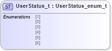 XSD Diagram of UserStatus_t in schema fixml-fields-impl-4-4_xsd (Financial Information eXchange (FIX))