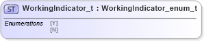 XSD Diagram of WorkingIndicator_t in schema fixml-fields-impl-4-4_xsd (Financial Information eXchange (FIX))