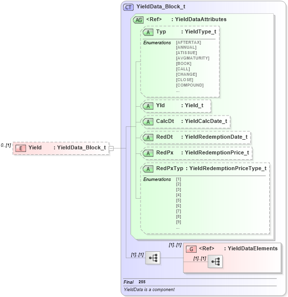 XSD Diagram of Yield in schema fixml-allocation-base-4-4_xsd (Financial Information eXchange (FIX))