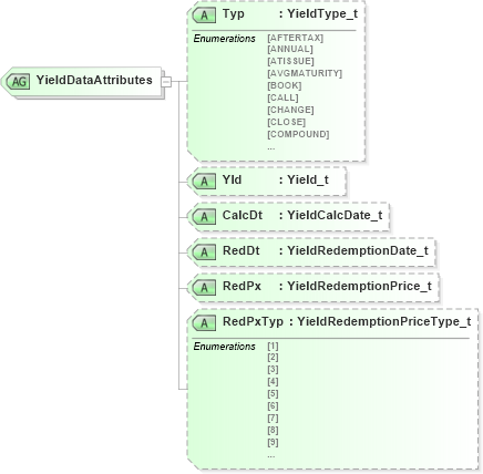 XSD Diagram of YieldDataAttributes in schema fixml-components-base-4-4_xsd (Financial Information eXchange (FIX))