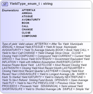 XSD Diagram of YieldType_enum_t in schema fixml-fields-base-4-4_xsd (Financial Information eXchange (FIX))
