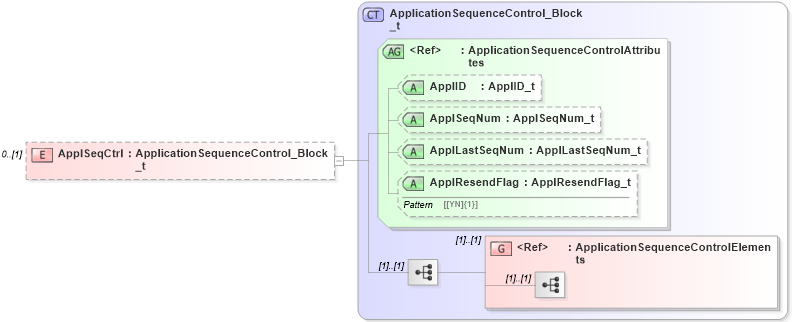 XSD Diagram of ApplSeqCtrl in schema fixml-marketstructure-base-5-0-sp2_xsd (Financial Information eXchange (FIX))