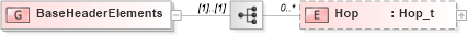 XSD Diagram of BaseHeaderElements in schema fixml-components-base-5-0-sp2_xsd (Financial Information eXchange (FIX))