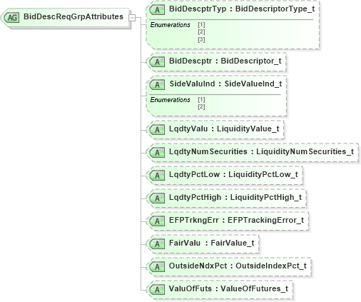 XSD Diagram of BidDescReqGrpAttributes in schema fixml-listorders-base-5-0-sp2_xsd (Financial Information eXchange (FIX))