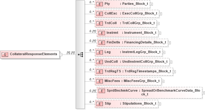 XSD Diagram of CollateralResponseElements in schema fixml-collateral-base-5-0-sp2_xsd (Financial Information eXchange (FIX))