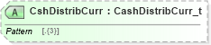 XSD Diagram of CshDistribCurr in schema fixml-registration-base-5-0-sp2_xsd (Financial Information eXchange (FIX))
