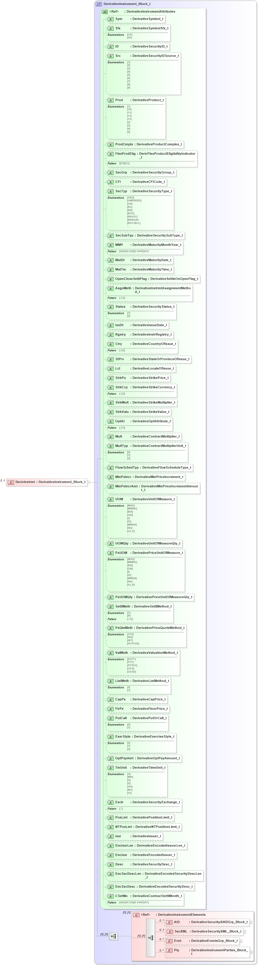 XSD Diagram of DerivInstrmt in schema fixml-components-base-5-0-sp2_xsd (Financial Information eXchange (FIX))