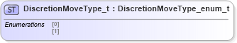 XSD Diagram of DiscretionMoveType_t in schema fixml-fields-impl-5-0-sp2_xsd (Financial Information eXchange (FIX))
