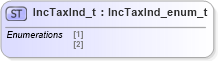 XSD Diagram of IncTaxInd_t in schema fixml-fields-impl-5-0-sp2_xsd (Financial Information eXchange (FIX))