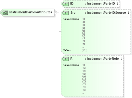 XSD Diagram of InstrumentPartiesAttributes in schema fixml-components-base-5-0-sp2_xsd (Financial Information eXchange (FIX))