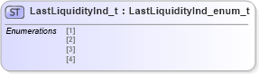 XSD Diagram of LastLiquidityInd_t in schema fixml-fields-impl-5-0-sp2_xsd (Financial Information eXchange (FIX))