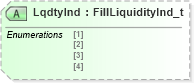 XSD Diagram of LqdtyInd in schema fixml-order-base-5-0-sp2_xsd (Financial Information eXchange (FIX))