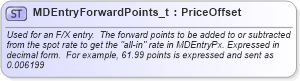 XSD Diagram of MDEntryForwardPoints_t in schema fixml-fields-base-5-0-sp2_xsd (Financial Information eXchange (FIX))