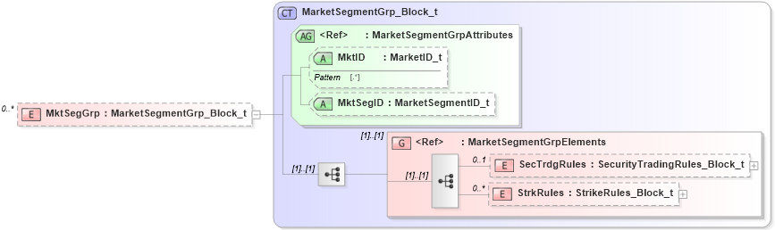 XSD Diagram of MktSegGrp in schema fixml-securitiesreference-base-5-0-sp2_xsd (Financial Information eXchange (FIX))