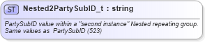 XSD Diagram of Nested2PartySubID_t in schema fixml-fields-base-5-0-sp2_xsd (Financial Information eXchange (FIX))