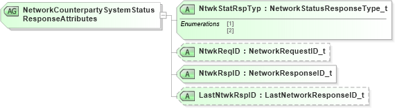 XSD Diagram of NetworkCounterpartySystemStatusResponseAttributes in schema fixml-network-base-5-0-sp2_xsd (Financial Information eXchange (FIX))