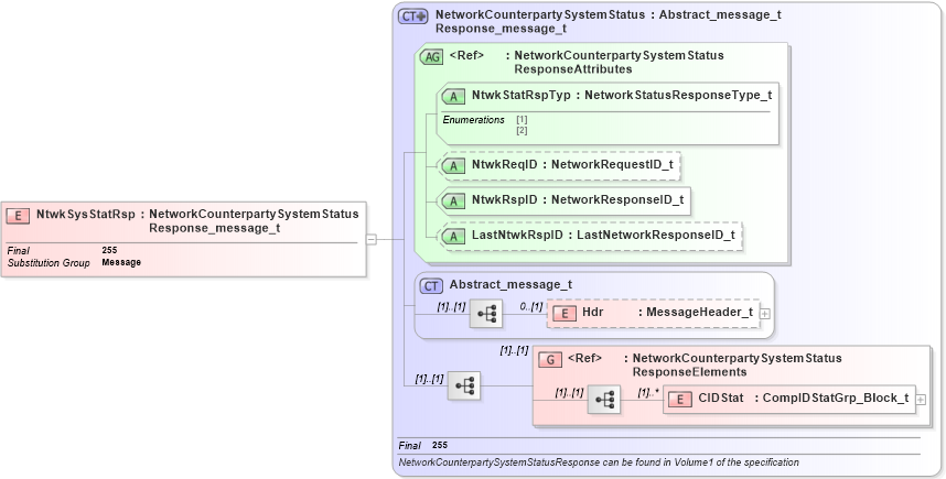 XSD Diagram of NtwkSysStatRsp in schema fixml-network-base-5-0-sp2_xsd (Financial Information eXchange (FIX))