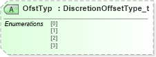XSD Diagram of OfstTyp in schema fixml-components-base-5-0-sp2_xsd (Financial Information eXchange (FIX))