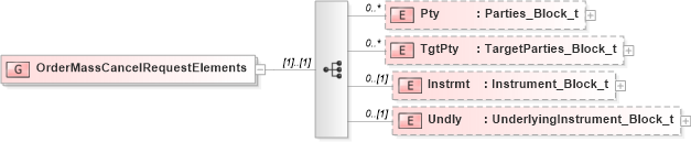 XSD Diagram of OrderMassCancelRequestElements in schema fixml-ordermasshandling-base-5-0-sp2_xsd (Financial Information eXchange (FIX))