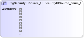 XSD Diagram of PegSecurityIDSource_t in schema fixml-fields-impl-5-0-sp2_xsd (Financial Information eXchange (FIX))