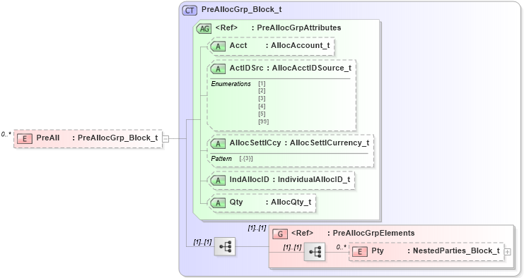 XSD Diagram of PreAll in schema fixml-listorders-base-5-0-sp2_xsd (Financial Information eXchange (FIX))