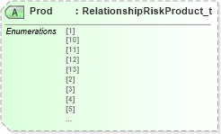 XSD Diagram of Prod in schema fixml-partiesreference-base-5-0-sp2_xsd (Financial Information eXchange (FIX))
