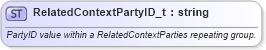 XSD Diagram of RelatedContextPartyID_t in schema fixml-fields-base-5-0-sp2_xsd (Financial Information eXchange (FIX))
