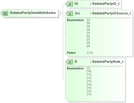 XSD Diagram of RelatedPartyDetailAttributes in schema fixml-partiesreference-base-5-0-sp2_xsd (Financial Information eXchange (FIX))