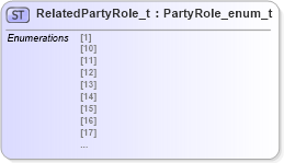 XSD Diagram of RelatedPartyRole_t in schema fixml-fields-impl-5-0-sp2_xsd (Financial Information eXchange (FIX))