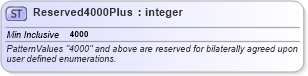 XSD Diagram of Reserved4000Plus in schema fixml-datatypes-5-0-sp2_xsd (Financial Information eXchange (FIX))