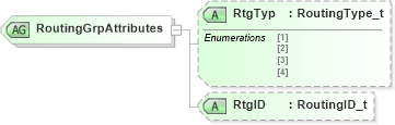 XSD Diagram of RoutingGrpAttributes in schema fixml-components-base-5-0-sp2_xsd (Financial Information eXchange (FIX))