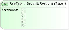 XSD Diagram of RspTyp in schema fixml-securitiesreference-base-5-0-sp2_xsd (Financial Information eXchange (FIX))