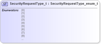 XSD Diagram of SecurityRequestType_t in schema fixml-fields-impl-5-0-sp2_xsd (Financial Information eXchange (FIX))