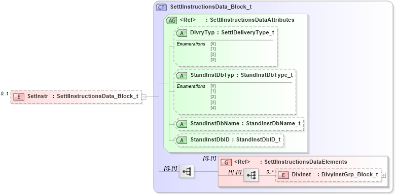 XSD Diagram of SetInstr in schema fixml-settlement-base-5-0-sp2_xsd (Financial Information eXchange (FIX))