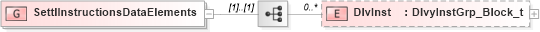 XSD Diagram of SettlInstructionsDataElements in schema fixml-components-base-5-0-sp2_xsd (Financial Information eXchange (FIX))