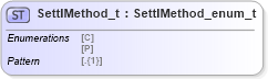 XSD Diagram of SettlMethod_t in schema fixml-fields-impl-5-0-sp2_xsd (Financial Information eXchange (FIX))