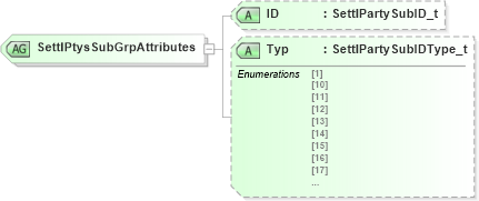 XSD Diagram of SettlPtysSubGrpAttributes in schema fixml-components-base-5-0-sp2_xsd (Financial Information eXchange (FIX))