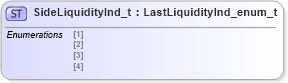XSD Diagram of SideLiquidityInd_t in schema fixml-fields-impl-5-0-sp2_xsd (Financial Information eXchange (FIX))