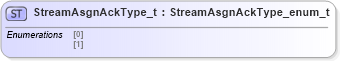 XSD Diagram of StreamAsgnAckType_t in schema fixml-fields-impl-5-0-sp2_xsd (Financial Information eXchange (FIX))