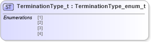 XSD Diagram of TerminationType_t in schema fixml-fields-impl-5-0-sp2_xsd (Financial Information eXchange (FIX))