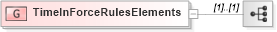 XSD Diagram of TimeInForceRulesElements in schema fixml-components-base-5-0-sp2_xsd (Financial Information eXchange (FIX))