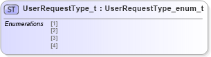 XSD Diagram of UserRequestType_t in schema fixml-fields-impl-5-0-sp2_xsd (Financial Information eXchange (FIX))