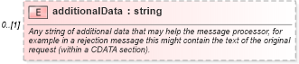 XSD Diagram of additionalData in schema fpml-msg-4-0_xsd (Financial products Markup Language (FpML®))