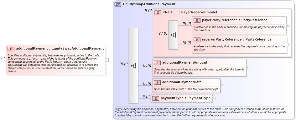 XSD Diagram of additionalPayment in schema fpml-eqs-4-0_xsd (Financial products Markup Language (FpML®))