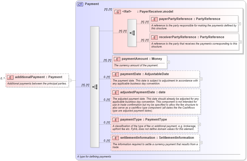 XSD Diagram of additionalPayment in schema fpml-ird-4-0_xsd (Financial products Markup Language (FpML®))