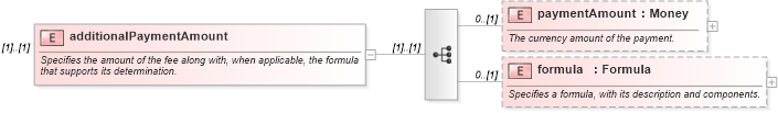 XSD Diagram of additionalPaymentAmount in schema fpml-eqs-4-0_xsd (Financial products Markup Language (FpML®))