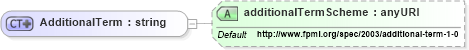 XSD Diagram of AdditionalTerm in schema fpml-cd-4-0_xsd (Financial products Markup Language (FpML®))