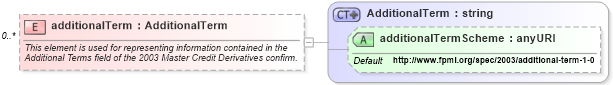 XSD Diagram of additionalTerm in schema fpml-cd-4-0_xsd (Financial products Markup Language (FpML®))