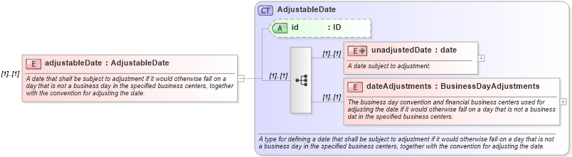 XSD Diagram of adjustableDate in schema fpml-eqs-4-0_xsd (Financial products Markup Language (FpML®))