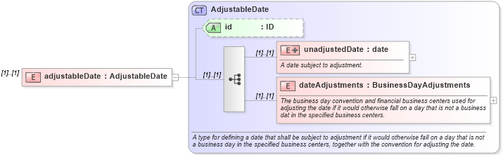 XSD Diagram of adjustableDate in schema fpml-eqs-4-0_xsd (Financial products Markup Language (FpML®))